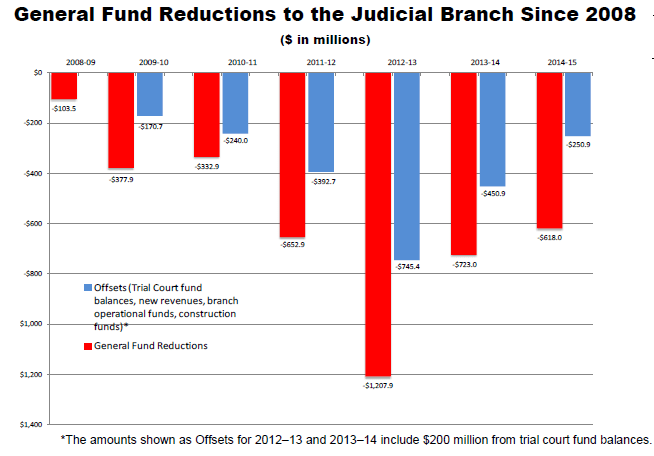 Fund Reductions